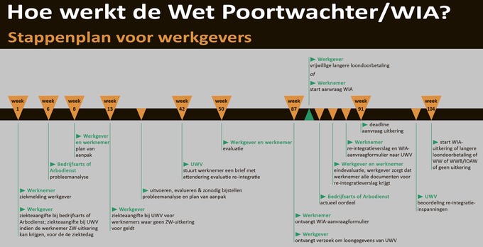 Wet Verbetering Poortwachter
