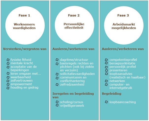 WerkFit maken re-integratie